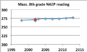 MA NAEP 8th grade reading